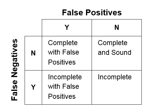 Possibilities for a Given Guideline